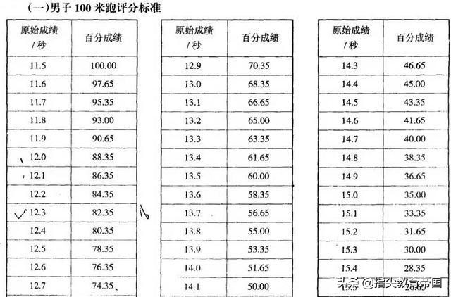 田径四项评分标准中考(中考及体育特长100米测评标准多少？孩子百米测评10秒，是何水平)