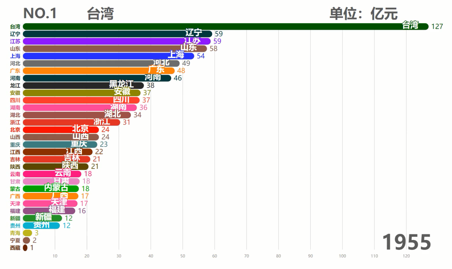 中国各省历年GDP排行TOP10,台湾霸榜50余年,现在被6省反超