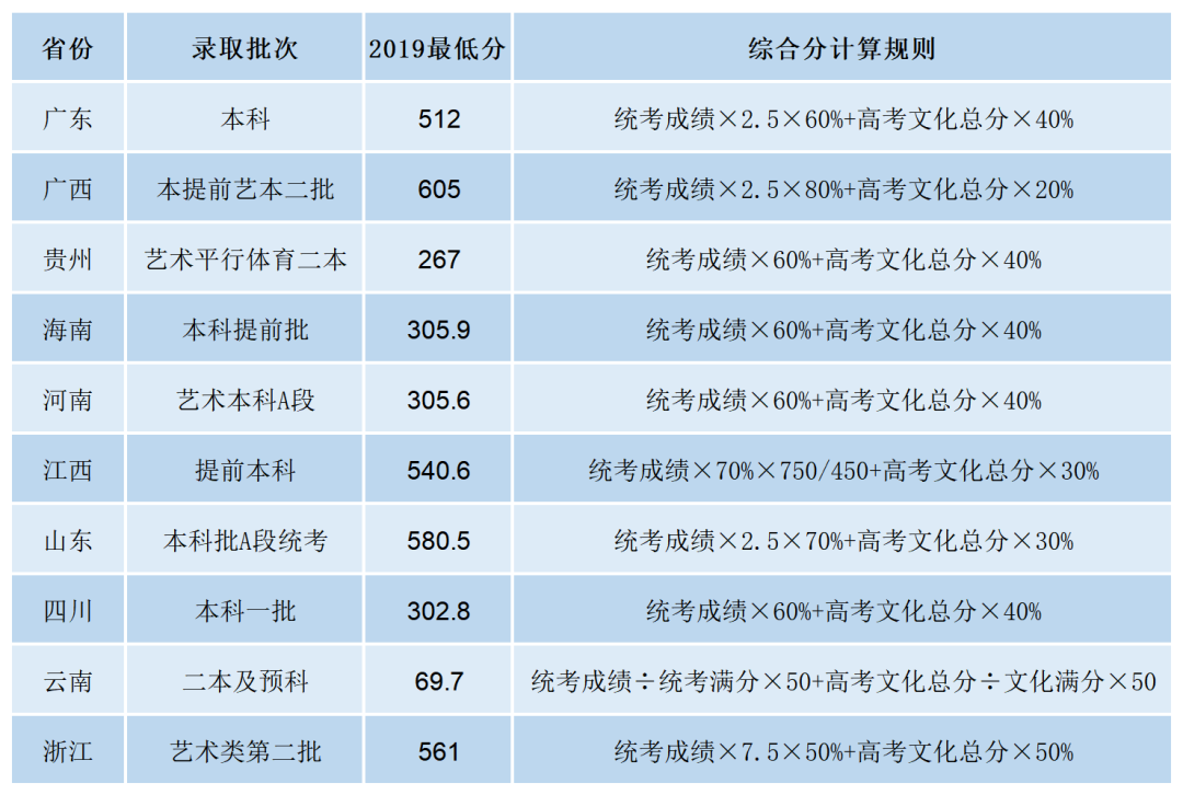 湖北高考成绩明天公布！武汉纺织大学近三年录取分数线提前看
