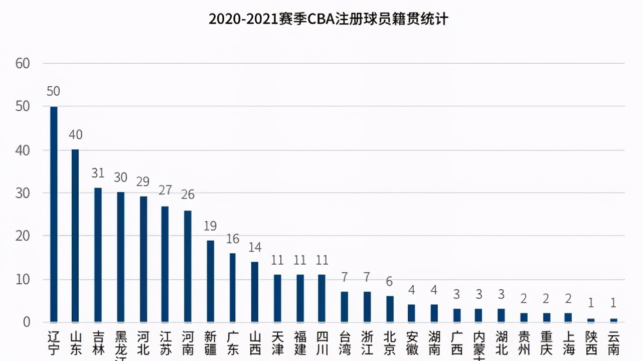 哪个省多支cba(CBA球员籍贯统计公布，辽宁50人，广东16人，广东篮球为何强大？)