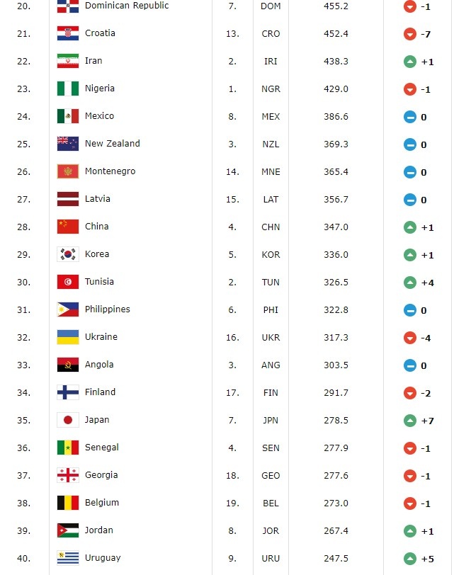 力压伊朗位列第四(FIBA公布最新男篮排名：前三无变化，中国亚洲第二，一队飙升12位)