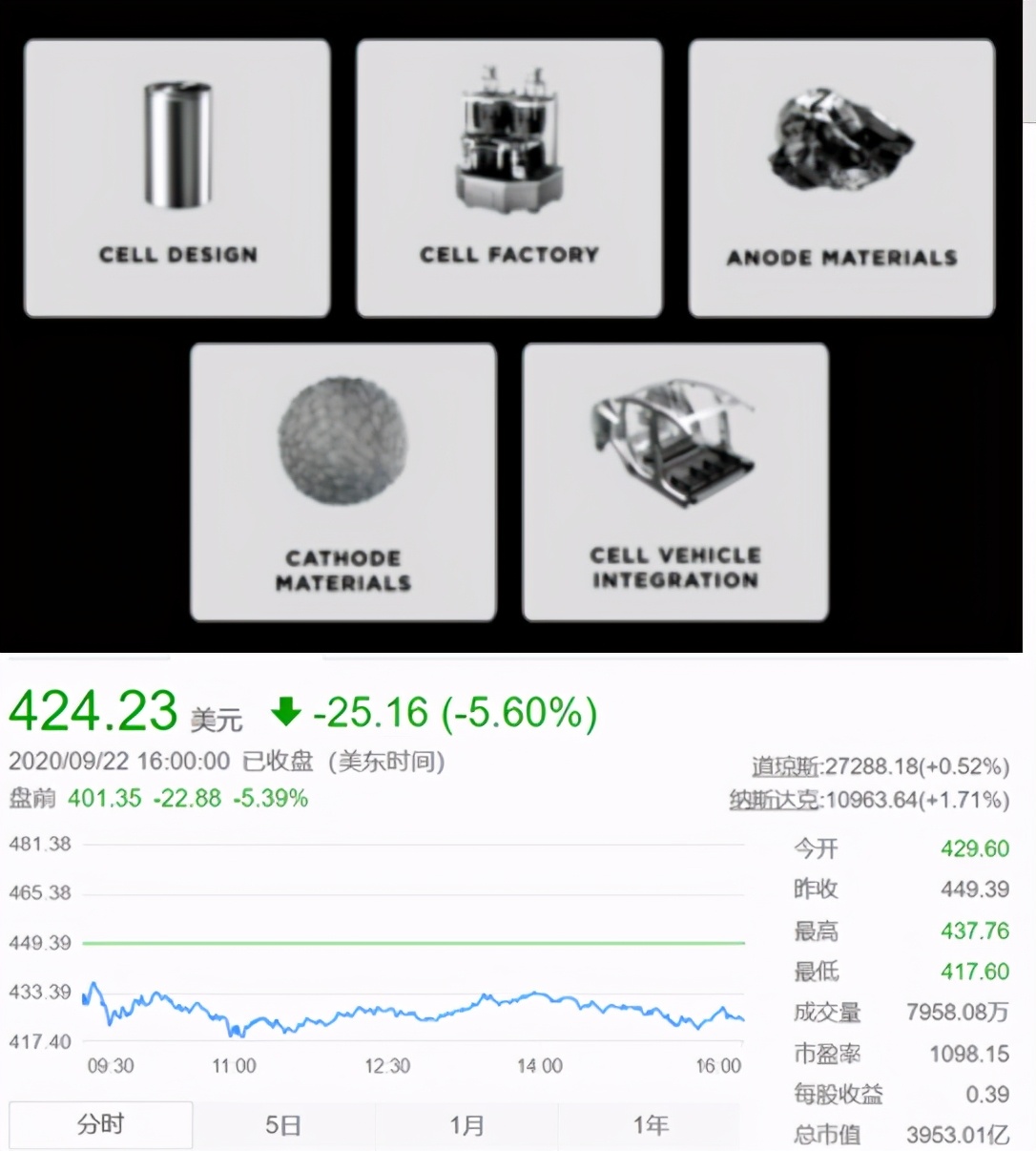 工程师告诉你为啥特斯拉电池日垮掉了