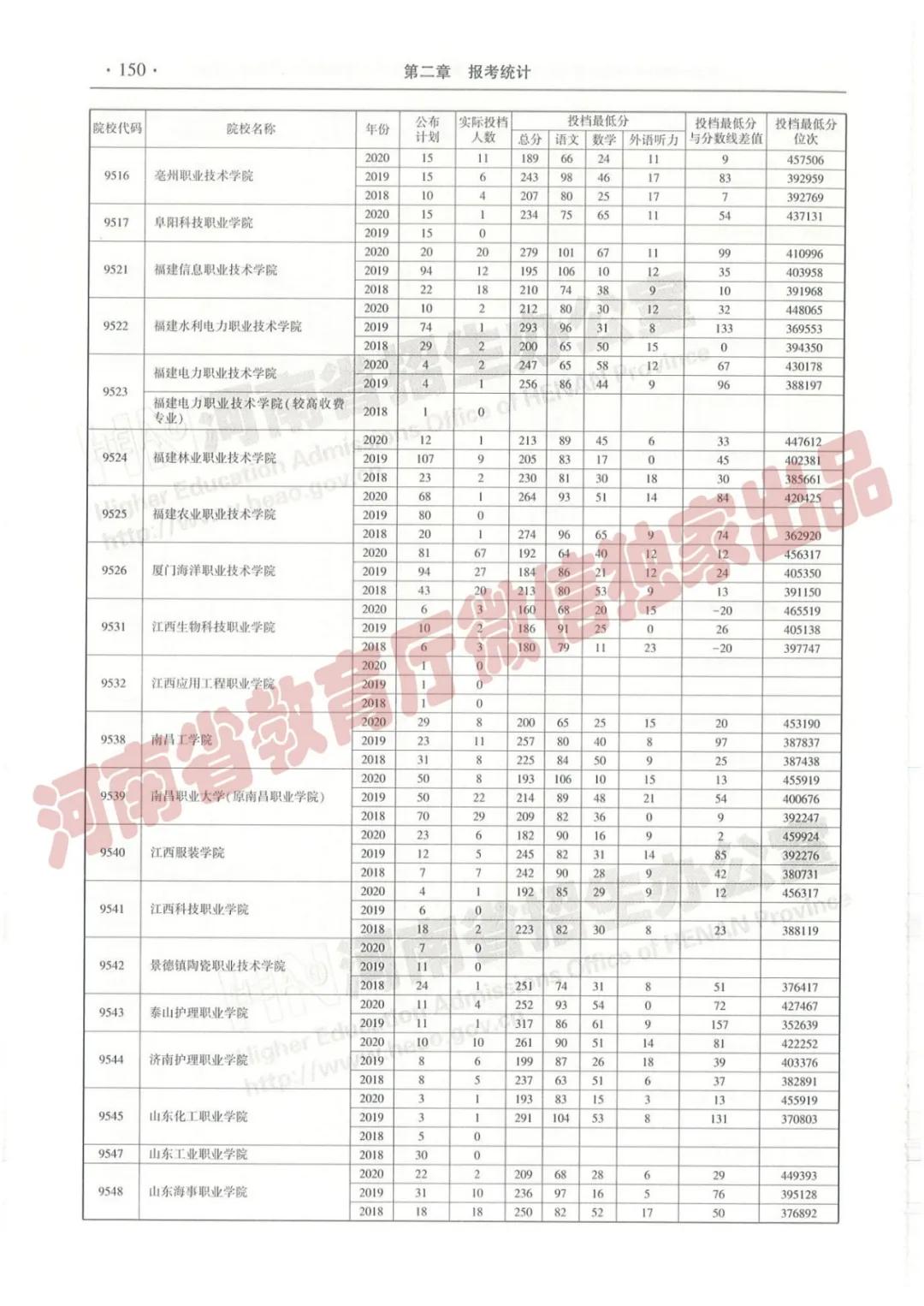 @报志愿必看！河南2018~2020各批高校投档线、位次对照表汇总