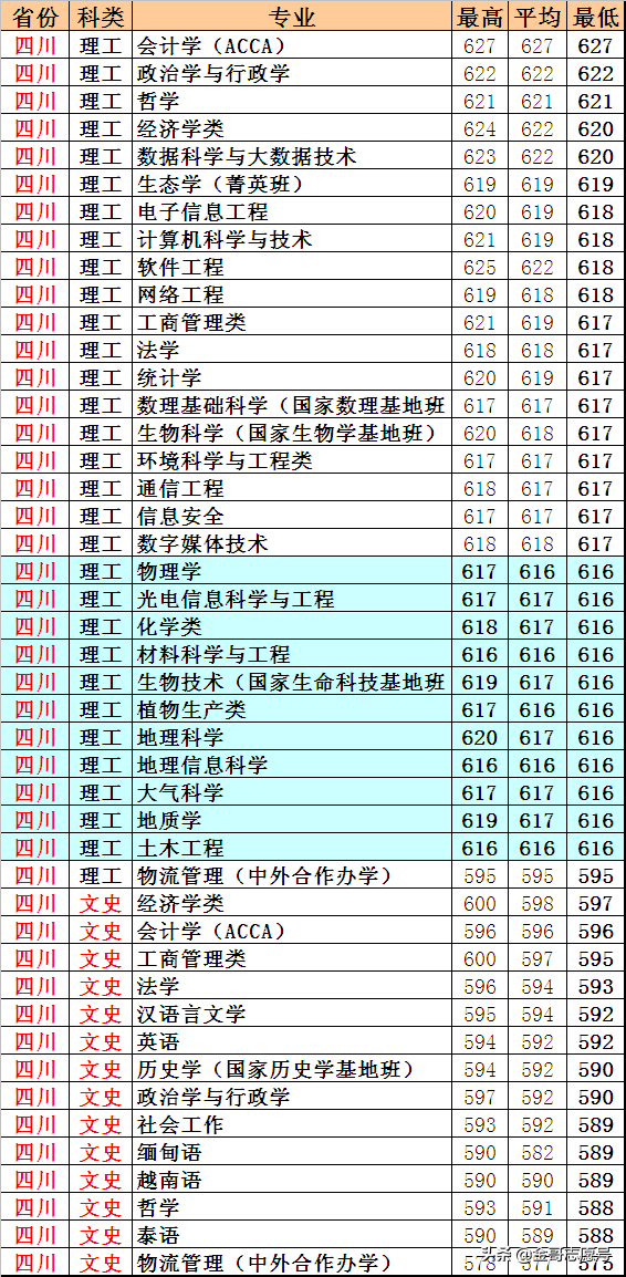 云南大学：20省专业录取分数线，新晋“双一流”表现揭晓