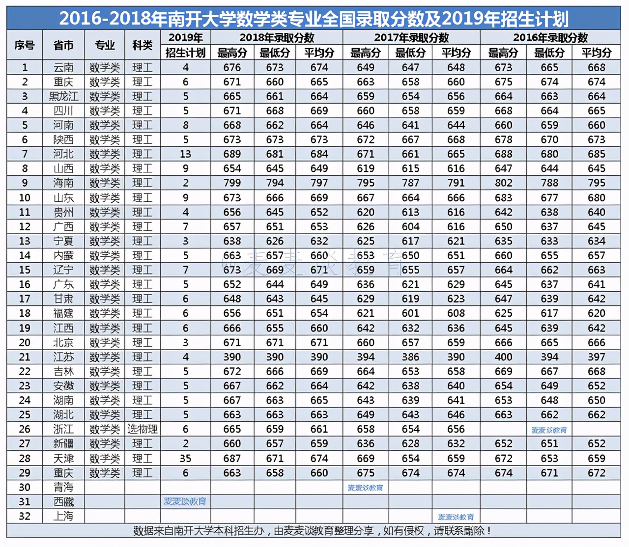 南开数学一百年！2016-18年数学专业在全国各省录取分计划