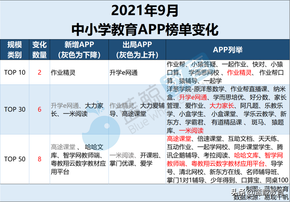 9月中小学教育APP榜：“升学e网通”甩出用户规模前十