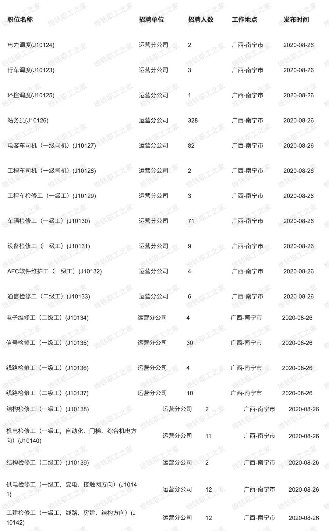 南宁轨道交通集团招聘（598人）