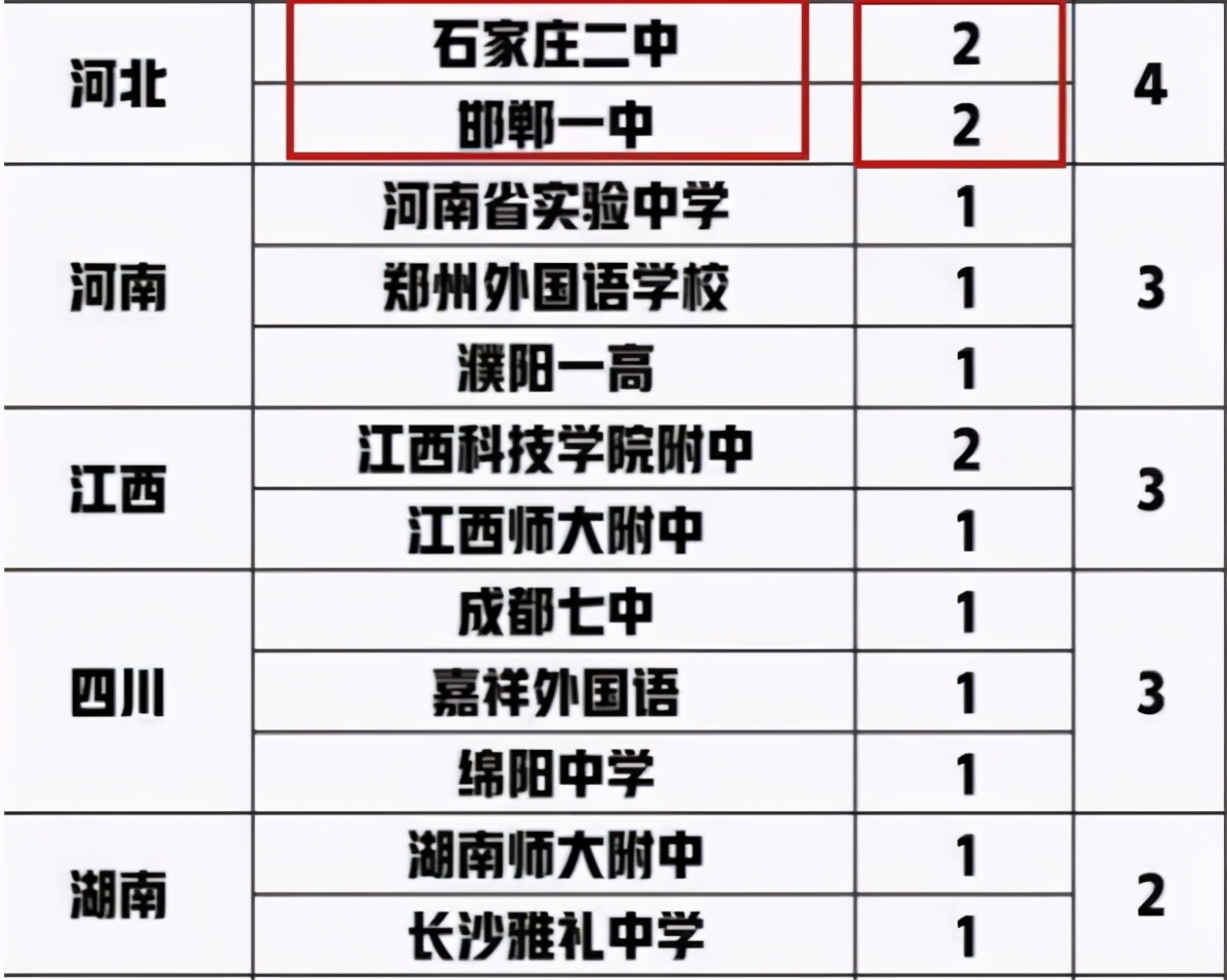 清华2021“丘班”录取名单出炉，深圳中学拔得头筹，衡水无人入选