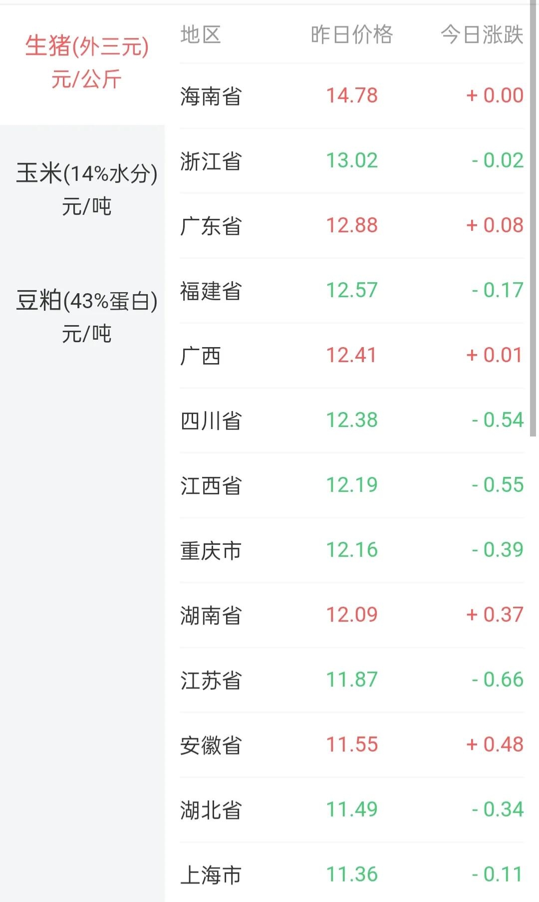 螃蟹跳水大跌，猪价狂跌68%，蛋价、羊价继续跌，发生了啥？