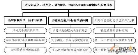 产品装配技术的研究现状、技术内涵及发展趋势