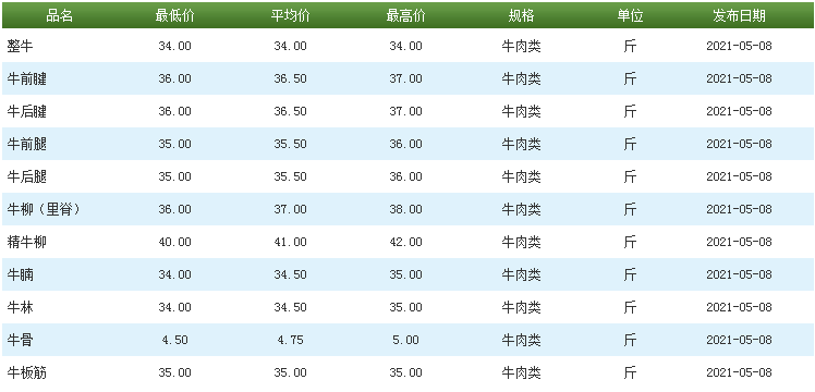 猪价跌近15元，牛肉连续2周下滑，鸡蛋涨破4.5，5月8日肉价已更新