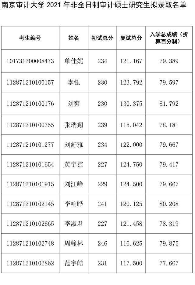 南京审计大学2021硕士生招生复试圆满完成！附全部录取名单