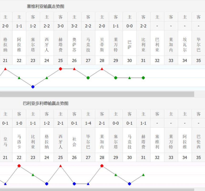 西甲塞维利亚vs巴拉多利德前瞻(西甲32轮预测：塞维利亚vs巴拉多利德)