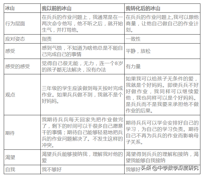 再说冰山理论，认识到自己的“冰山”，你的学习就会本质的改变