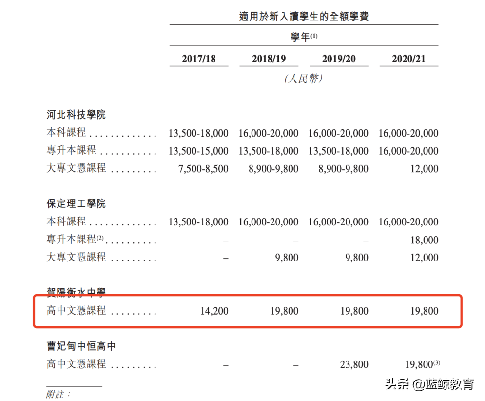 “衡水系学校”饱受争议背后：全国布局已超30所、正加速资本化