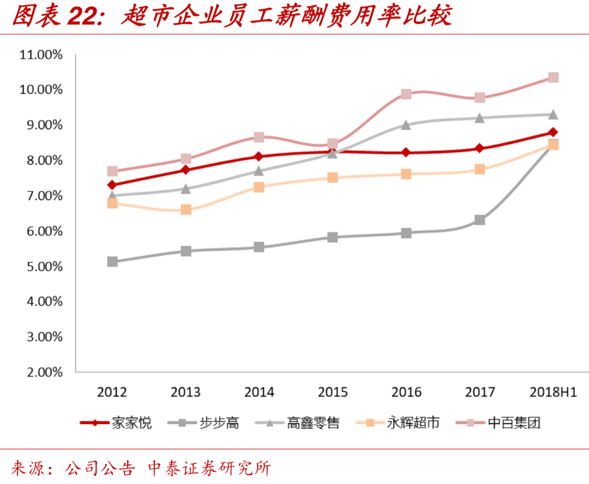 中国零售巨头-高鑫零售（欧尚&大润发）深度研究