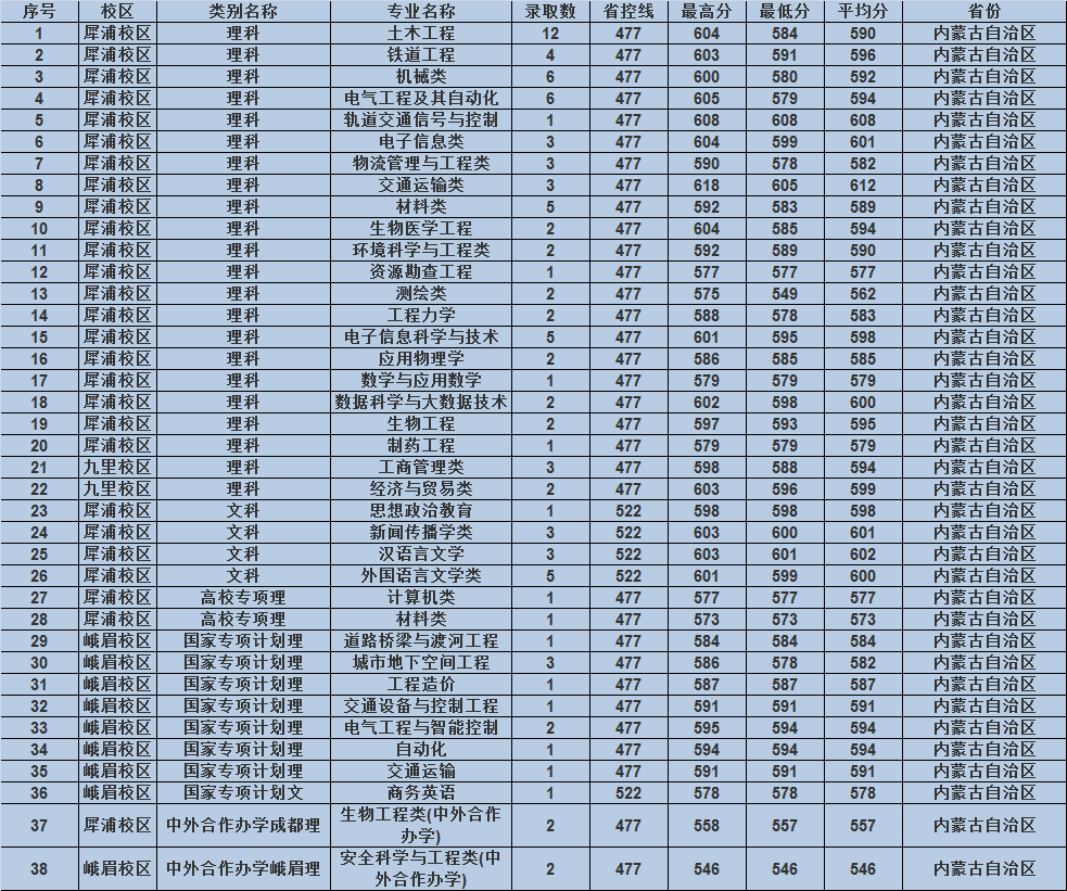 西南交通大学2019各省专业录取分数，附16-18年录取分数