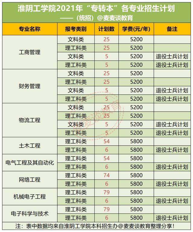淮阴工学院2020在江苏省内各专业录取最低分+位次+招生计划