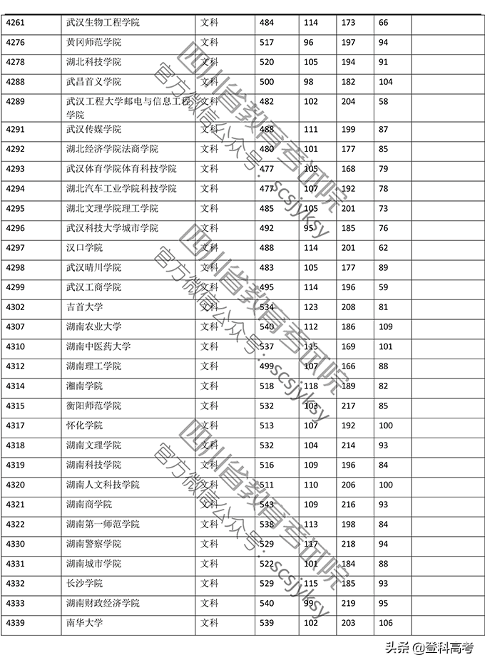 2019年普通高校在四川省录取调档线——本二批次（官方图片版）
