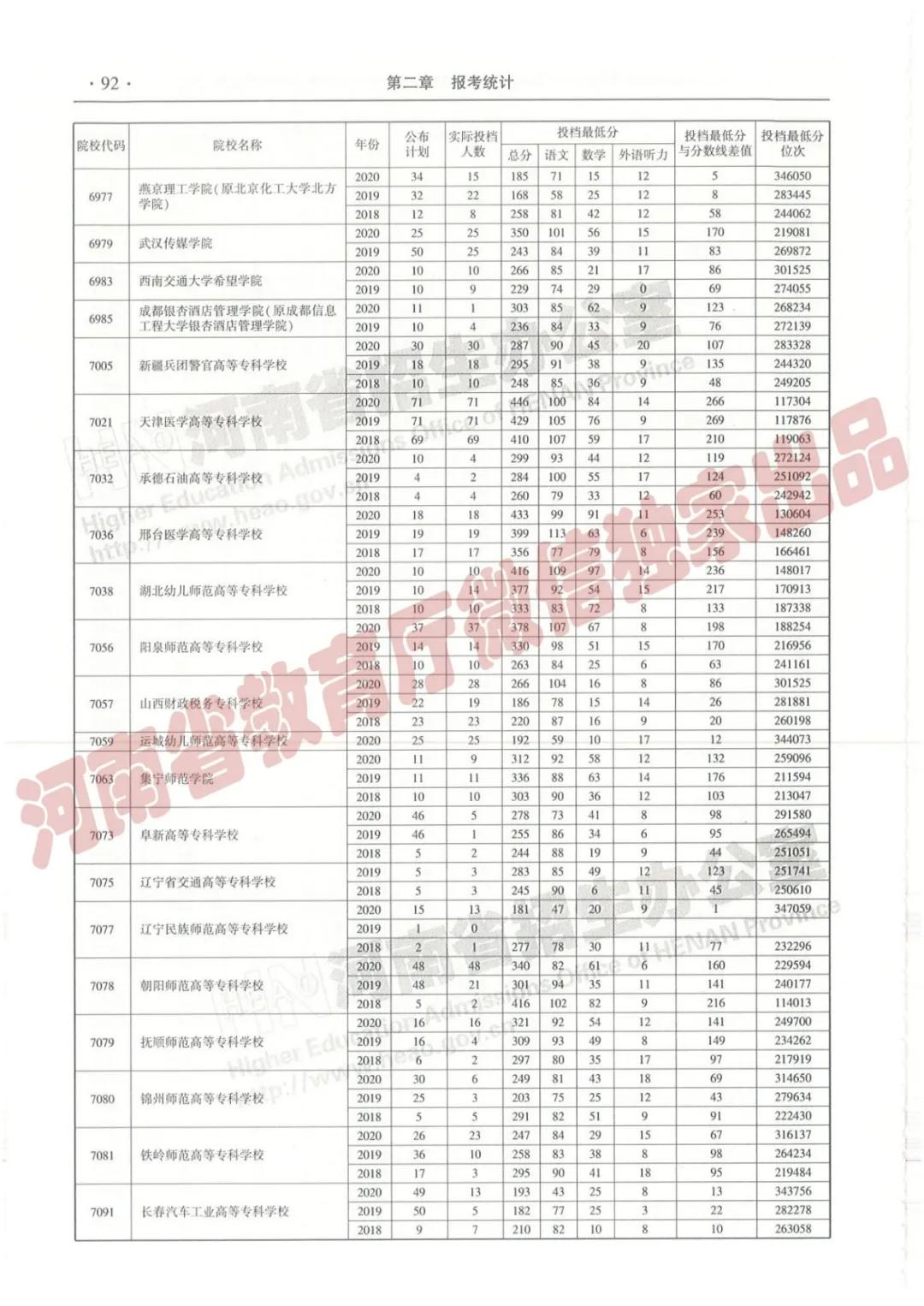 @报志愿必看！河南2018~2020各批高校投档线、位次对照表汇总
