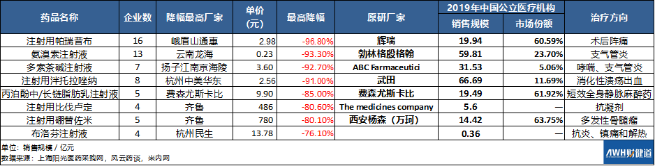第四批国采：注射剂组内卷、黑马频现，外企转向的院外市场有多香？