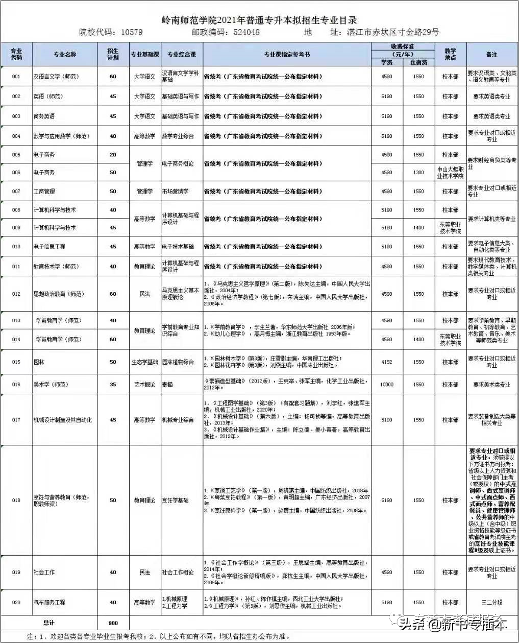 已有25所专升本院校公布2021年专业综合课科目