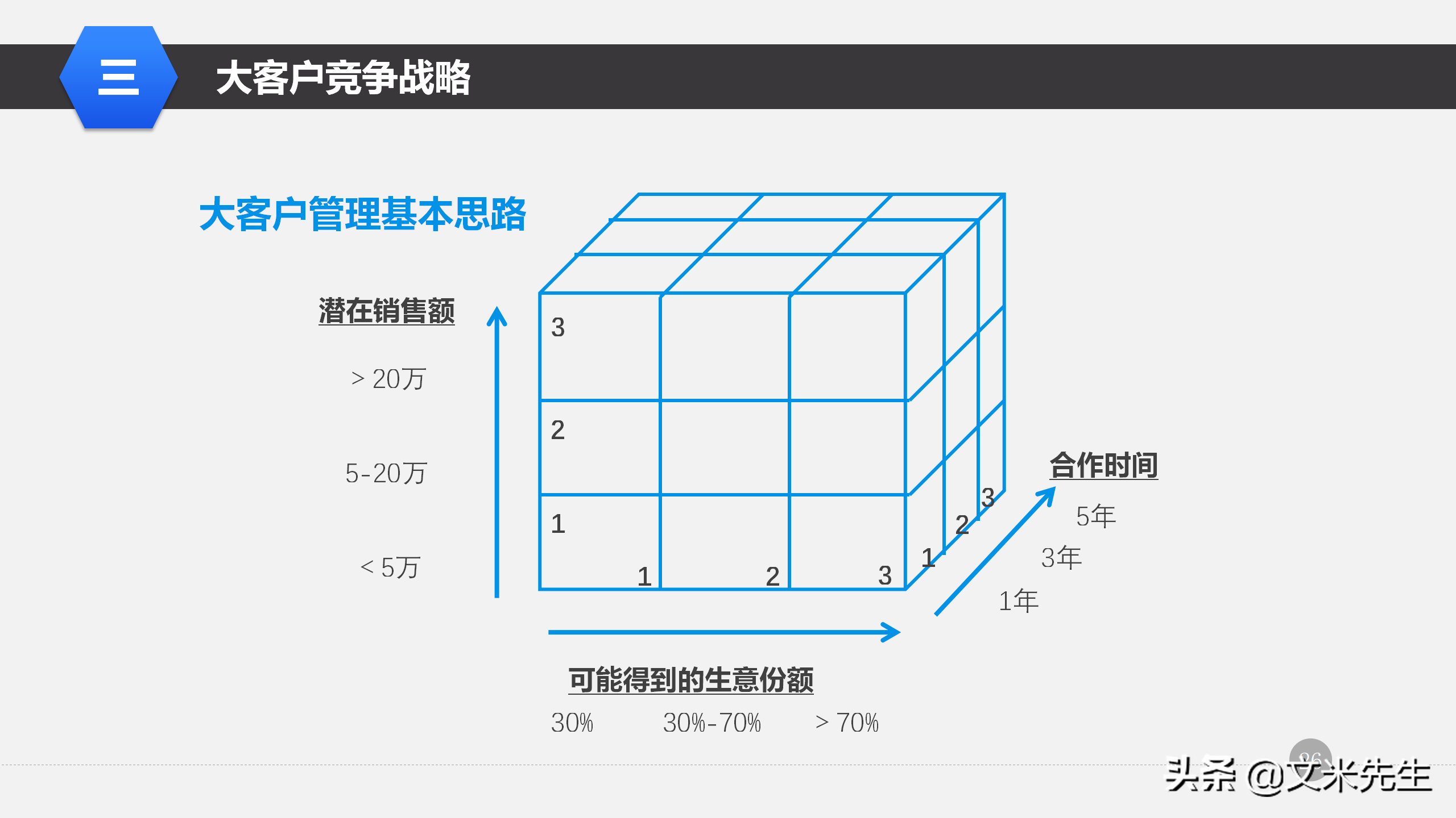 营销管理培训课程，51页大客户销售策略和技巧，大客户壁垒策略