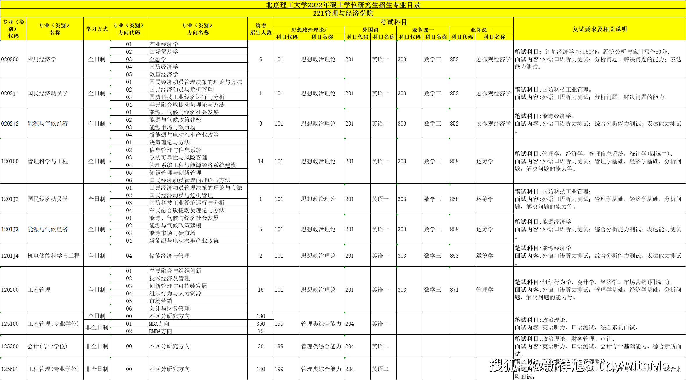 北京理工大学22年考研招生专业目录、招生人数、科目、复试要求