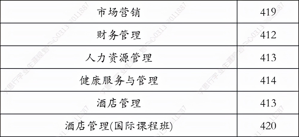 二外中瑞酒店管理学院2021在河北录取分数线—学思行高考志愿填报