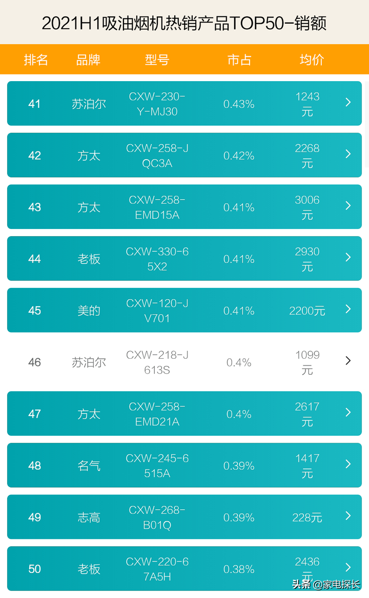 油烟机哪家强？2021上半年TOP50爆款产品揭秘！方太老板强势不减