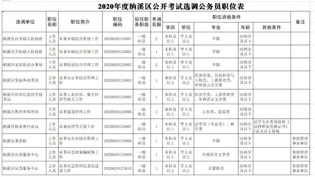 明起报名丨泸州公开遴选、考试调任和考试选调123名公务员，附职位表