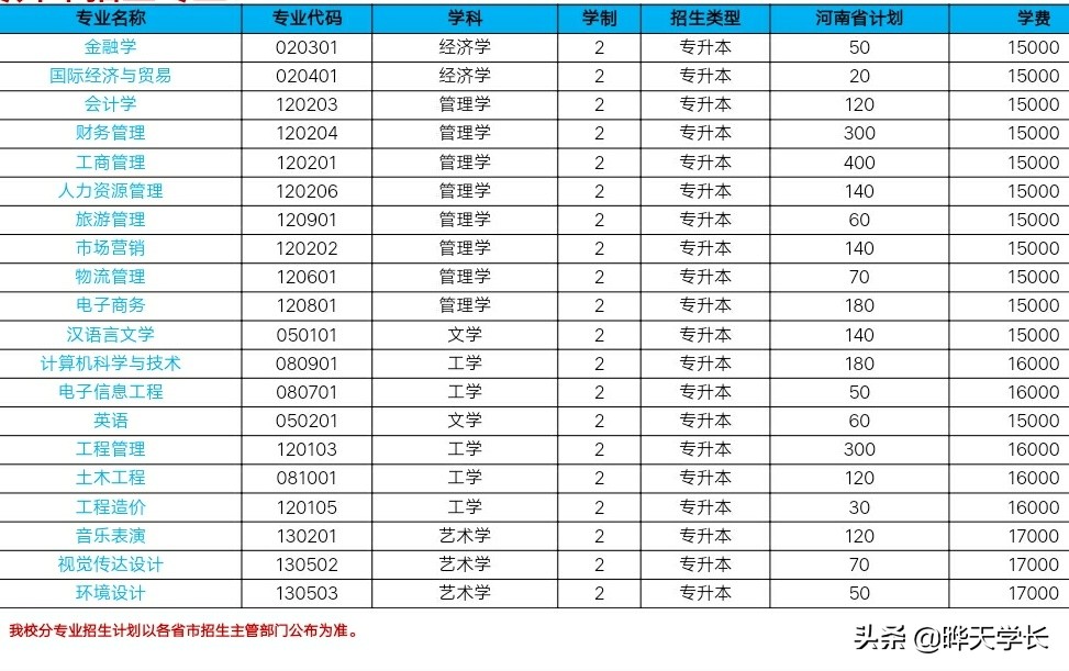 郑州升达经贸管理学院2020高考各专业招生计划以及各专业收费情况