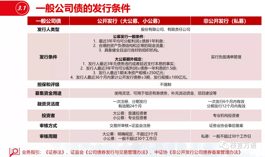 中国企业债、公司债的发行条件超级梳理