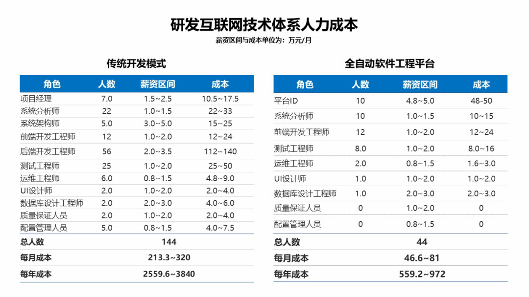 飞算全自动软件工程平台，中国原创技术打出一记超强“全自动”