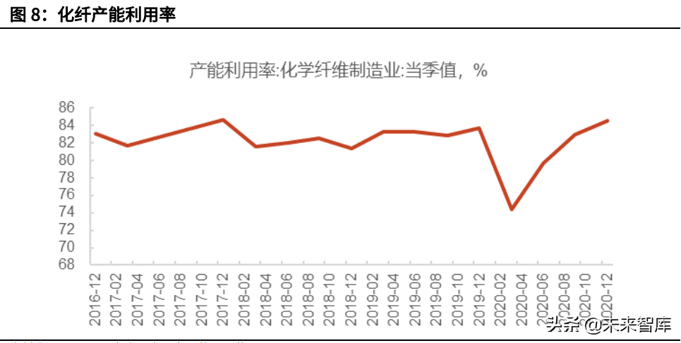 化纤行业深度研究报告：下游需求复苏，化纤行业迎来周期反转