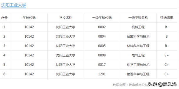 高考：为中等考生推荐性价比高的大学之81：沈阳工业大学