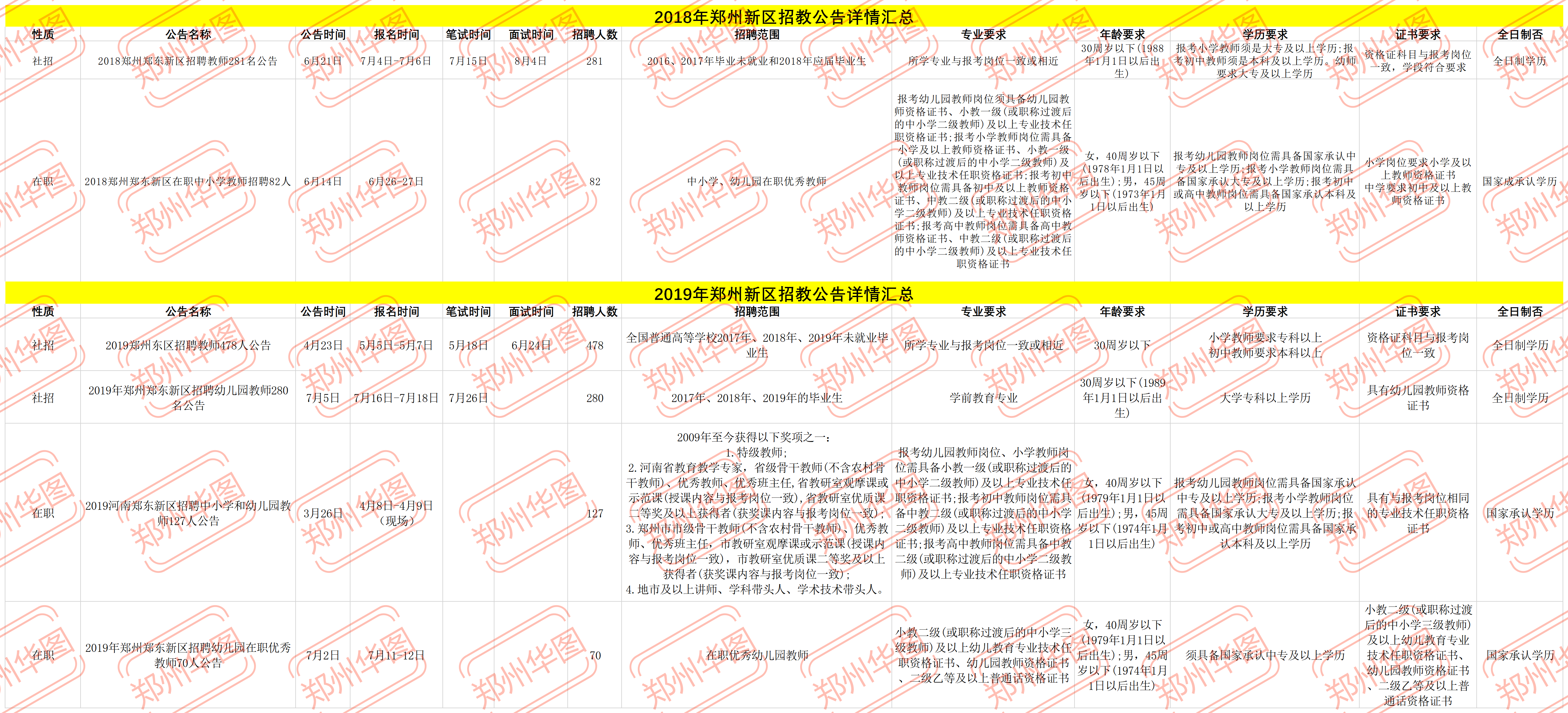 最新发布！郑州市预计招聘教师8500人