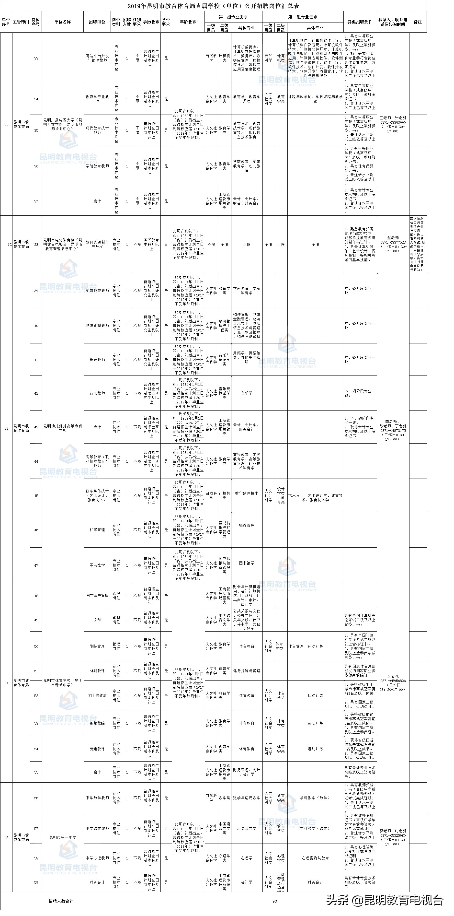 2019年昆明市教育体育局直属学校（单位） 公开招聘工作人员公告发布，共招聘93人