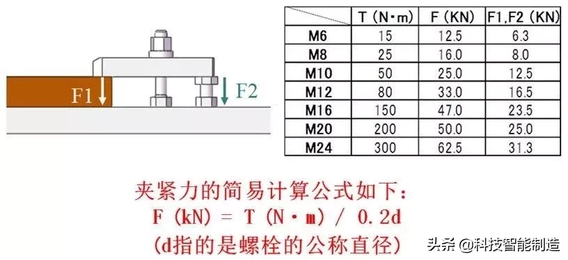 夹具用途就是：定位与夹紧，工件定位的基本原则