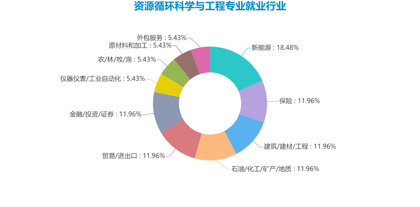 化工与制药类专业与就业情况解析