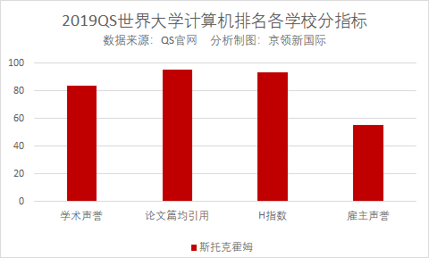 关键科研水平指标，洛桑联邦理工第2，斯坦福第3，第一名来自亚洲