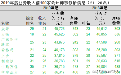 2019年度业务收入前100家会计师事务所信息分析
