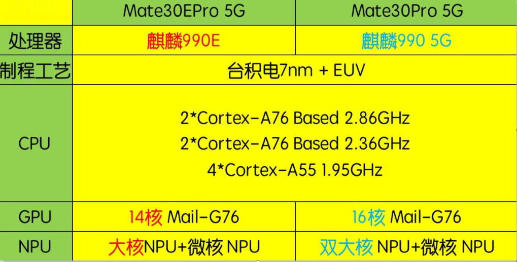 麒麟990e和麒麟990有什么区别