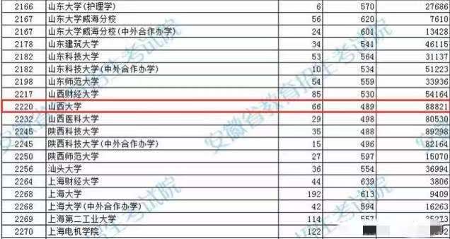 山西省高校招生大爆冷，同大遭遇滑铁卢，这届考生的标准提高了？