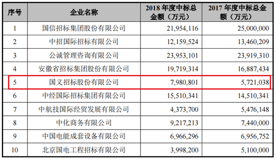 精选层打新丨国义招标，打吗？