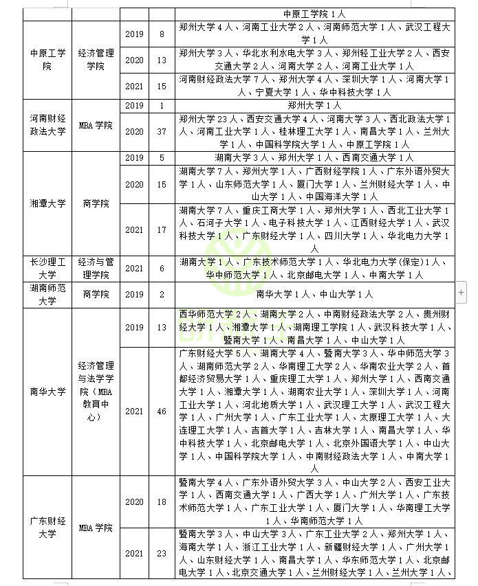 工商管理专硕调剂情况分析：快来看看你能调到哪些学校和专业