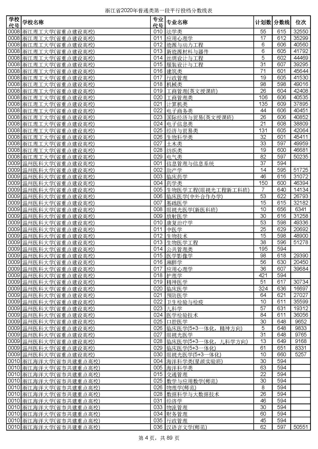 各省市普通本科批或提前批类投档线公布（持续更新中）