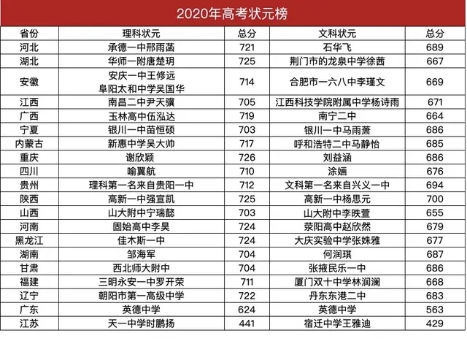 最真2020河南高考状元（附往年高考状元图）