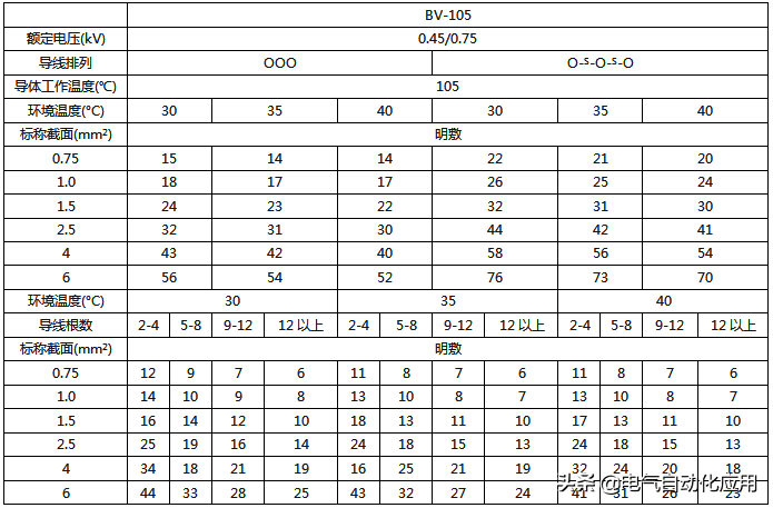 最全电线载流量对照表，老电工师傅多年精心收藏！