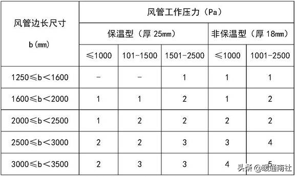 复合类风管的制作与安装